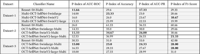 Figure 4 for Multi-OCT-SelfNet: Integrating Self-Supervised Learning with Multi-Source Data Fusion for Enhanced Multi-Class Retinal Disease Classification