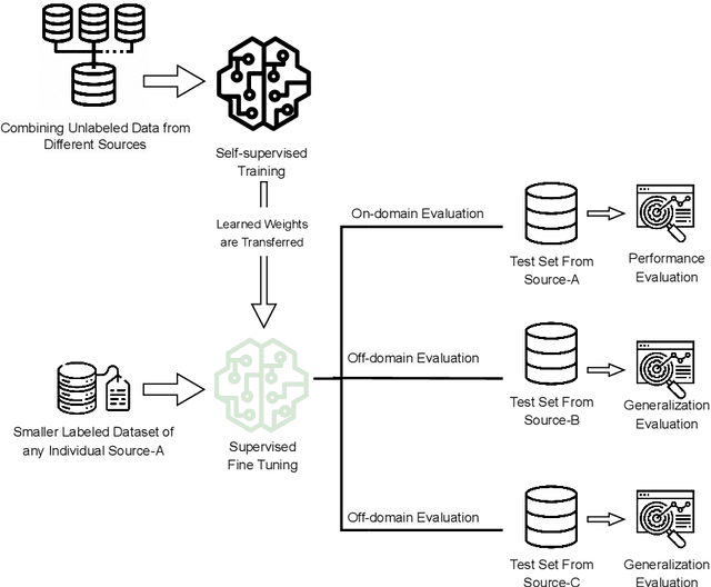 Figure 1 for Multi-OCT-SelfNet: Integrating Self-Supervised Learning with Multi-Source Data Fusion for Enhanced Multi-Class Retinal Disease Classification