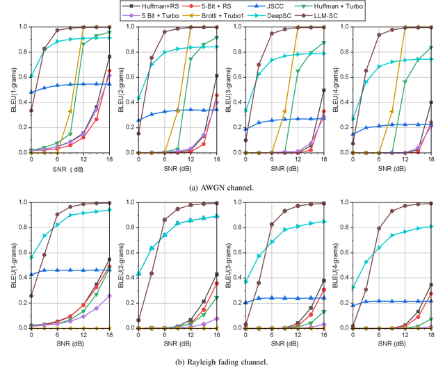 Figure 2 for Large Language Model Enabled Semantic Communication Systems
