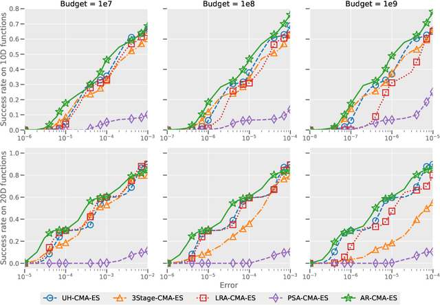 Figure 2 for An Adaptive Re-evaluation Method for Evolution Strategy under Additive Noise