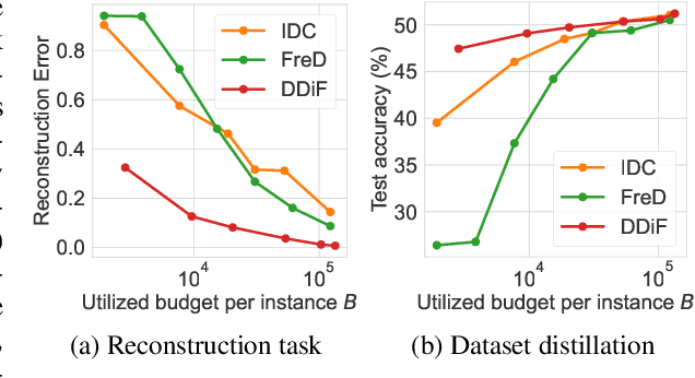 Figure 4 for Distilling Dataset into Neural Field
