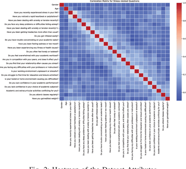 Figure 2 for Machine Learning Algorithms for Detecting Mental Stress in College Students
