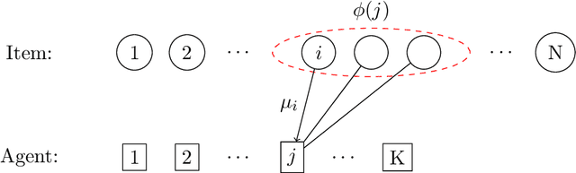 Figure 2 for Active Learning for Fair and Stable Online Allocations