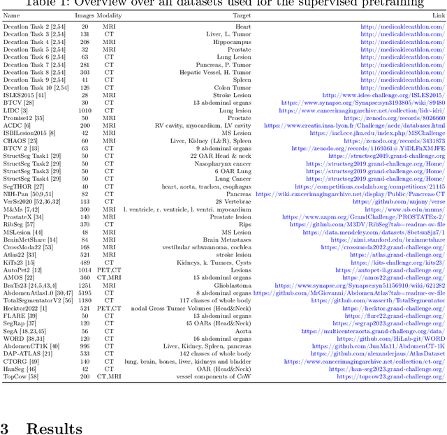 Figure 1 for Large Scale Supervised Pretraining For Traumatic Brain Injury Segmentation