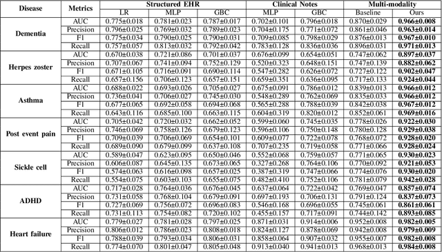 Figure 3 for PheME: A deep ensemble framework for improving phenotype prediction from multi-modal data