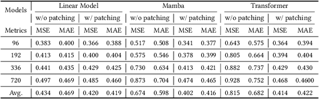 Figure 2 for Simplified Mamba with Disentangled Dependency Encoding for Long-Term Time Series Forecasting