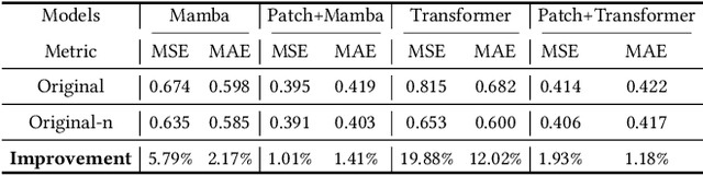 Figure 3 for Simplified Mamba with Disentangled Dependency Encoding for Long-Term Time Series Forecasting