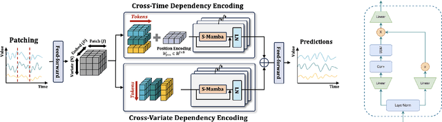 Figure 4 for Simplified Mamba with Disentangled Dependency Encoding for Long-Term Time Series Forecasting