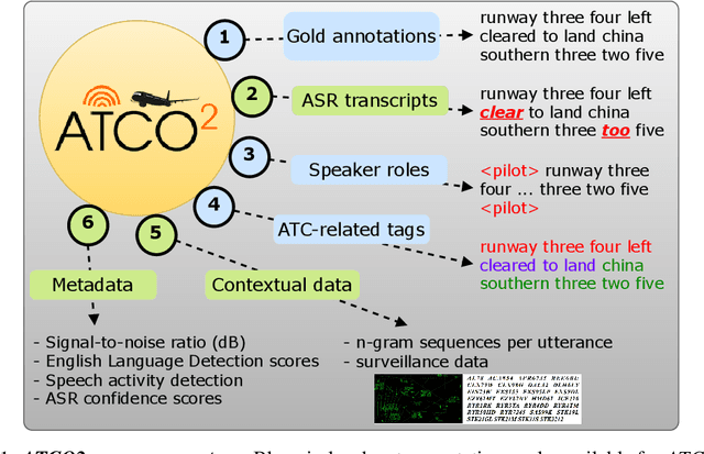 Figure 1 for ATCO2 corpus: A Large-Scale Dataset for Research on Automatic Speech Recognition and Natural Language Understanding of Air Traffic Control Communications