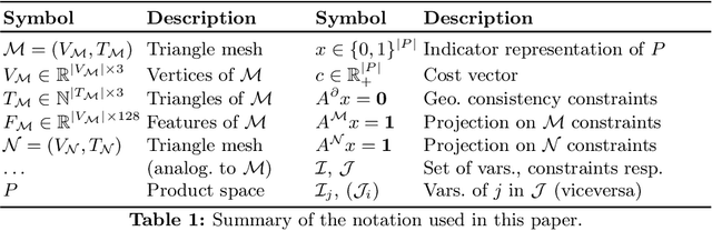Figure 1 for Fast Discrete Optimisation for Geometrically Consistent 3D Shape Matching