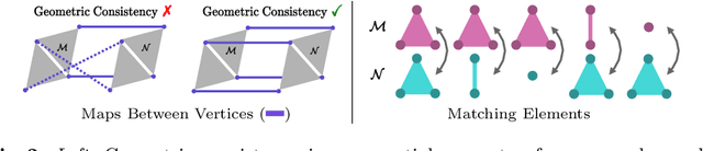 Figure 2 for Fast Discrete Optimisation for Geometrically Consistent 3D Shape Matching