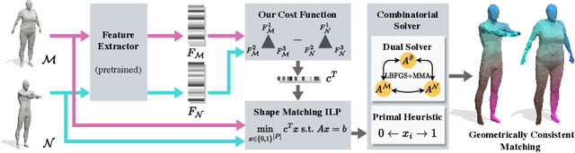 Figure 4 for Fast Discrete Optimisation for Geometrically Consistent 3D Shape Matching