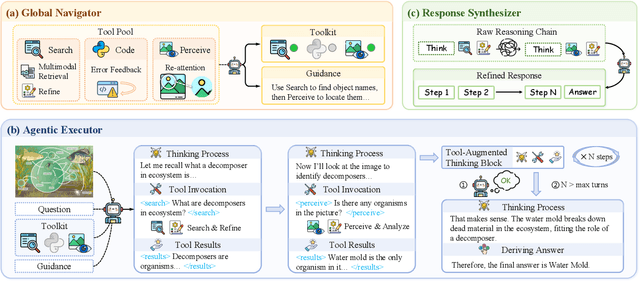 Figure 3 for ToolScope: An Agentic Framework for Vision-Guided and Long-Horizon Tool Use