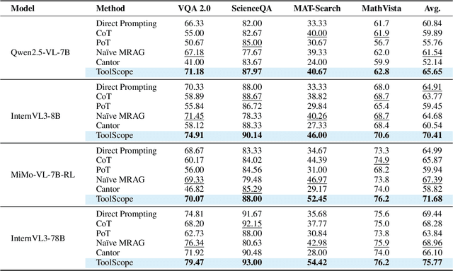 Figure 2 for ToolScope: An Agentic Framework for Vision-Guided and Long-Horizon Tool Use