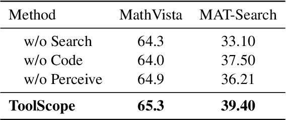 Figure 4 for ToolScope: An Agentic Framework for Vision-Guided and Long-Horizon Tool Use