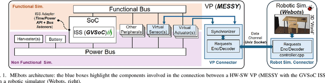 Figure 1 for MEbots: Integrating a RISC-V Virtual Platform with a Robotic Simulator for Energy-aware Design