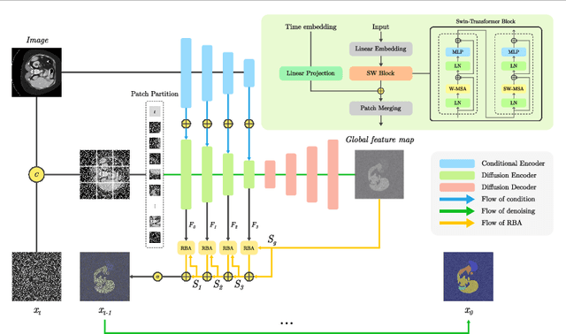 Figure 3 for Advancing Medical Image Segmentation: Morphology-Driven Learning with Diffusion Transformer