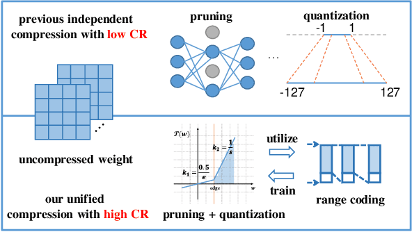 Figure 1 for Lossy and Lossless  Post-training Model Size Compression