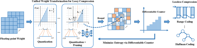 Figure 3 for Lossy and Lossless  Post-training Model Size Compression