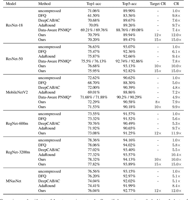 Figure 2 for Lossy and Lossless  Post-training Model Size Compression