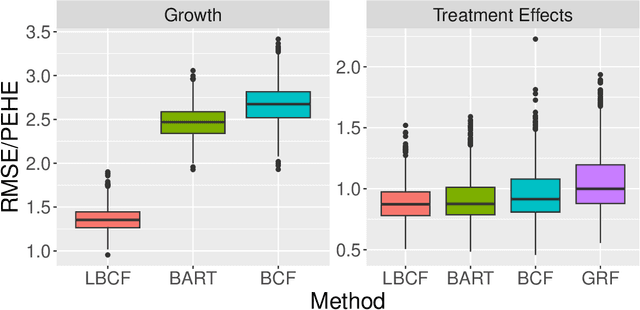 Figure 1 for Bayesian Causal Forests for Longitudinal Data: Assessing the Impact of Part-Time Work on Growth in High School Mathematics Achievement
