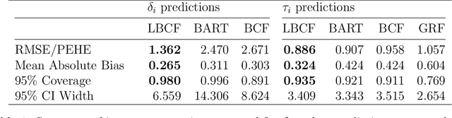 Figure 2 for Bayesian Causal Forests for Longitudinal Data: Assessing the Impact of Part-Time Work on Growth in High School Mathematics Achievement