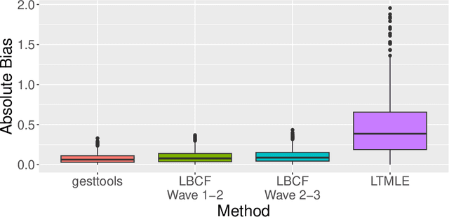 Figure 3 for Bayesian Causal Forests for Longitudinal Data: Assessing the Impact of Part-Time Work on Growth in High School Mathematics Achievement