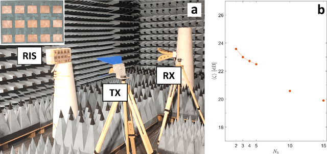 Figure 3 for On the Tacit Linearity Assumption in Common Cascaded Models of RIS-Parametrized Wireless Channels
