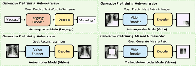 Figure 2 for Foundation Models in Radiology: What, How, When, Why and Why Not