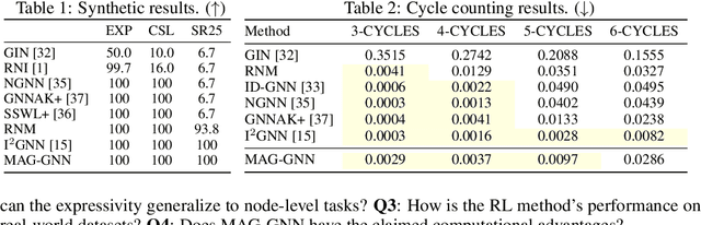 Figure 3 for MAG-GNN: Reinforcement Learning Boosted Graph Neural Network