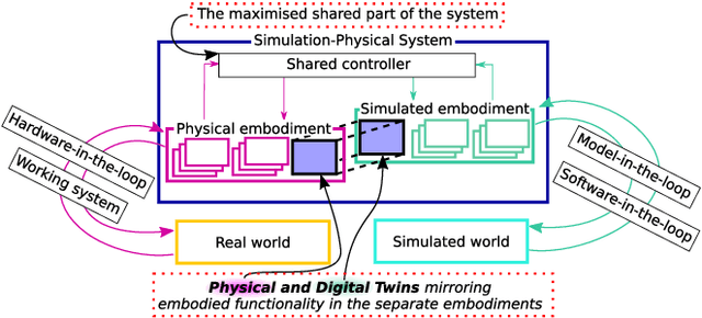 Figure 1 for SPSysML: A meta-model for quantitative evaluation of Simulation-Physical Systems