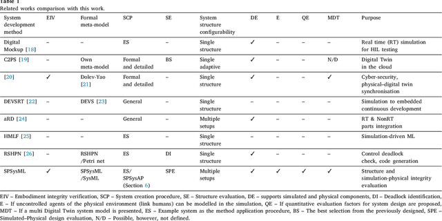 Figure 2 for SPSysML: A meta-model for quantitative evaluation of Simulation-Physical Systems