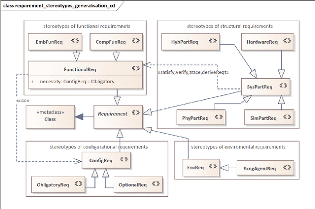 Figure 4 for SPSysML: A meta-model for quantitative evaluation of Simulation-Physical Systems