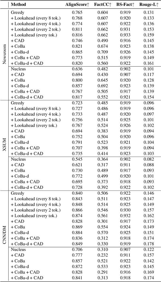 Figure 2 for Correction with Backtracking Reduces Hallucination in Summarization