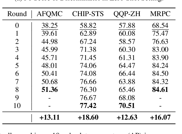 Figure 2 for Self-Consistent Learning: Cooperation between Generators and Discriminators