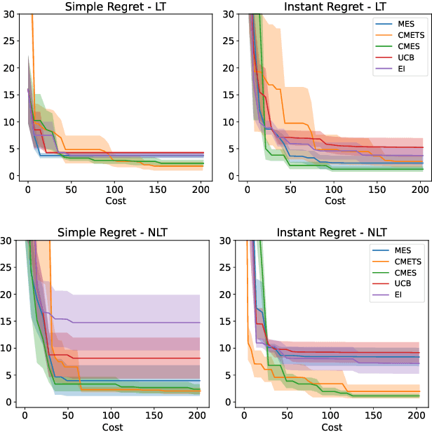Figure 2 for Indirect Query Bayesian Optimization with Integrated Feedback