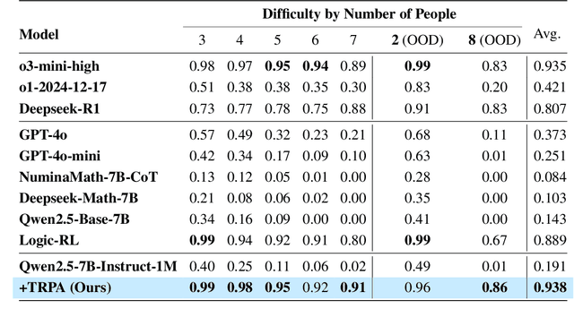 Figure 2 for Trust Region Preference Approximation: A simple and stable reinforcement learning algorithm for LLM reasoning