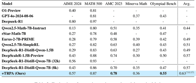 Figure 4 for Trust Region Preference Approximation: A simple and stable reinforcement learning algorithm for LLM reasoning