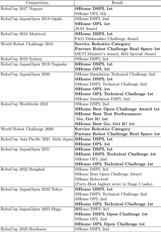 Figure 2 for Hibikino-Musashi@Home 2024 Team Description Paper