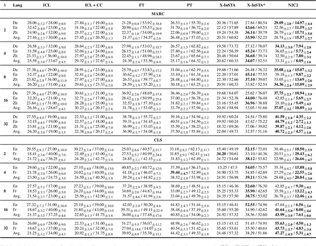 Figure 2 for N2C2: Nearest Neighbor Enhanced Confidence Calibration for Cross-Lingual In-Context Learning