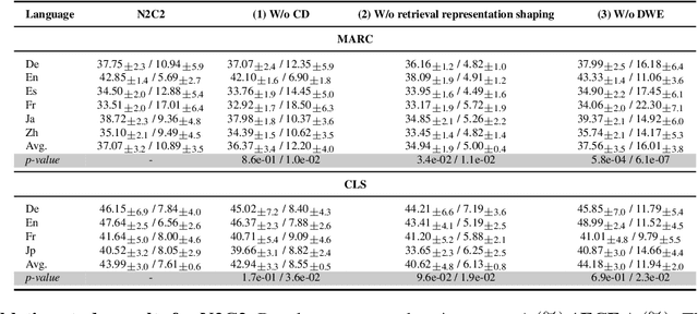 Figure 4 for N2C2: Nearest Neighbor Enhanced Confidence Calibration for Cross-Lingual In-Context Learning
