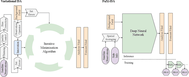Figure 1 for Fuxi-DA: A Generalized Deep Learning Data Assimilation Framework for Assimilating Satellite Observations