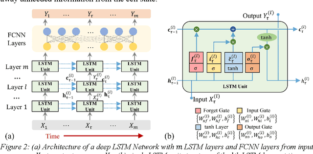 Figure 3 for Physics-Informed Machine Learning for Seismic Response Prediction OF Nonlinear Steel Moment Resisting Frame Structures