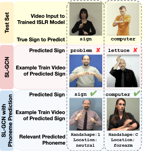 Figure 1 for Improving Sign Recognition with Phonology