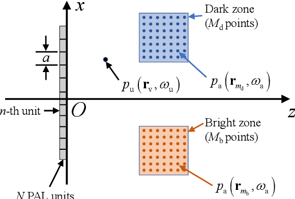 Figure 1 for The feasibility of sound zone control using an array of parametric array loudspeakers