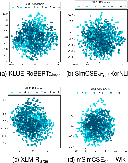 Figure 4 for Cross-lingual Transfer or Machine Translation? On Data Augmentation for Monolingual Semantic Textual Similarity