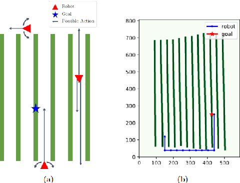 Figure 4 for Evaluating Path Planning Strategies for Efficient Nitrate Sampling in Crop Rows