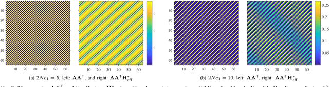 Figure 2 for Analysis and Compensation of Receiver IQ Imbalance and Residual CFO Error for AFDM