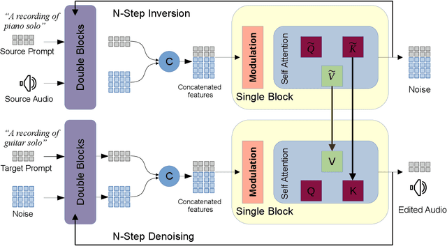 Figure 1 for MusRec: Zero-Shot Text-to-Music Editing via Rectified Flow and Diffusion Transformers