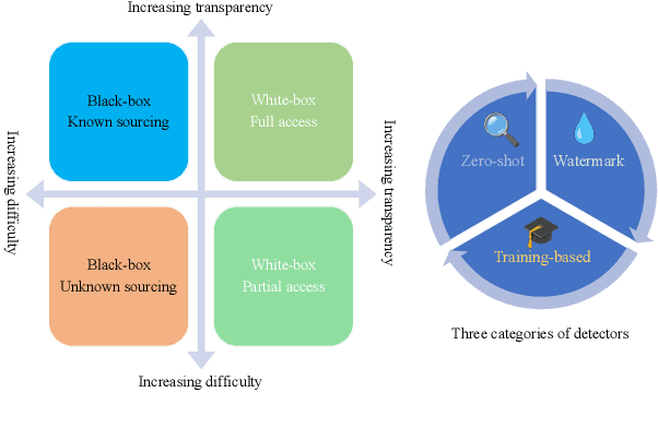 Figure 3 for A Survey on Detection of LLMs-Generated Content